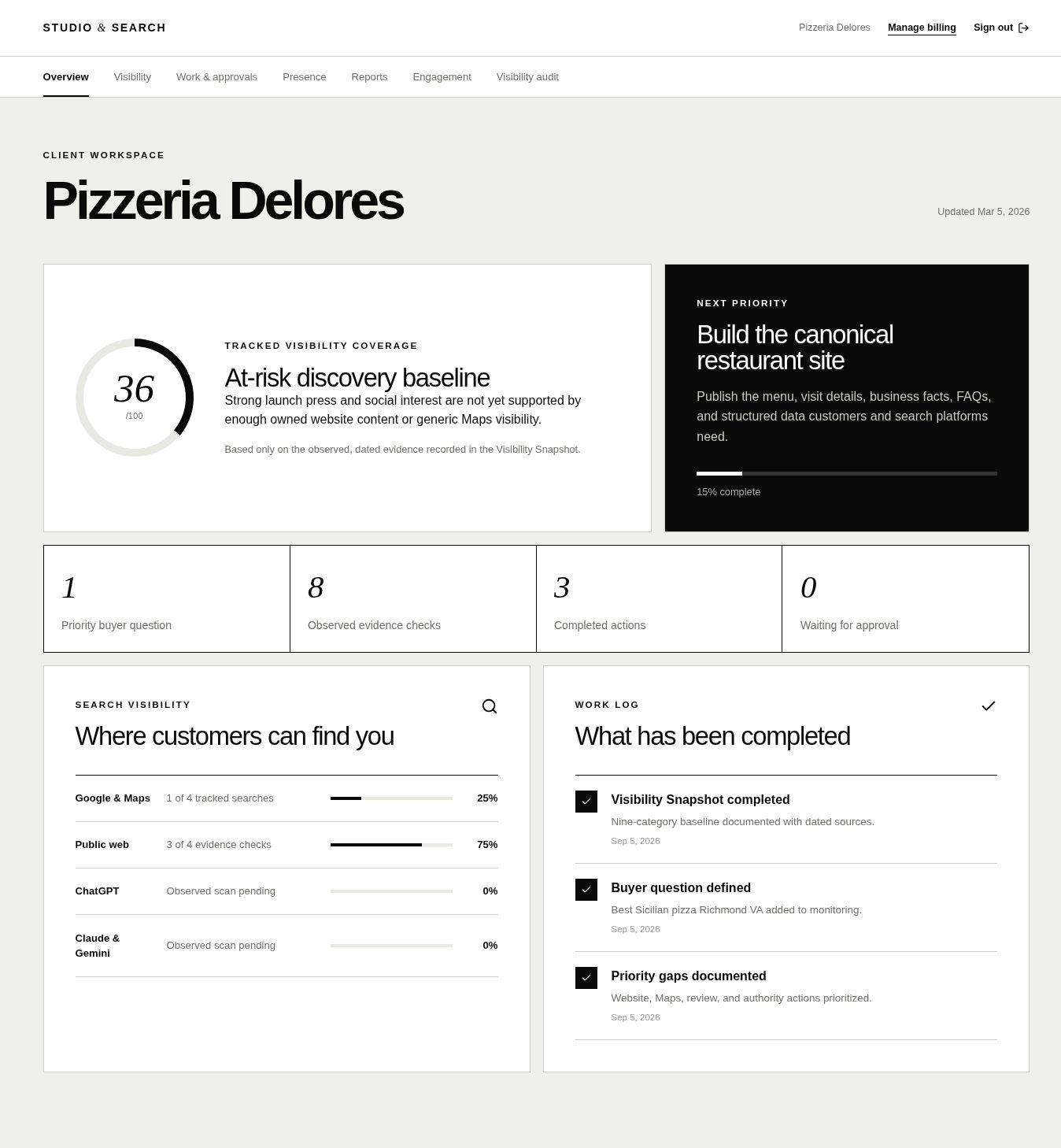 Pizzeria Delores Modern SEO client workspace showing an observed 36 out of 100 visibility baseline, current priority, tracked discovery checks, and completed work